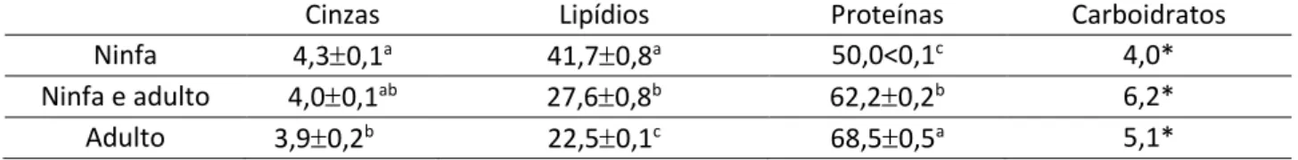 Tabela 1: Composição proximal da barata cinérea (Nauphoeta cinerea) fresca em diferentes estágios do desenvolvimento  (média  desvio padrão) (base seca)
