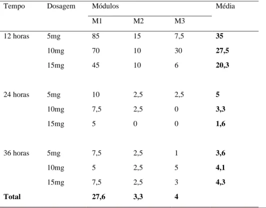 Tabela 1. Valores de infectividade de células Vero por  R. rickettsii nas diferentes concentrações de Doxitrat e  tempo de infecção 