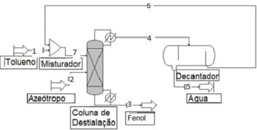 Figura 2. Simulação da destilação azeotrópica, para separação do fenol-água com o uso do  tolueno como solvente.