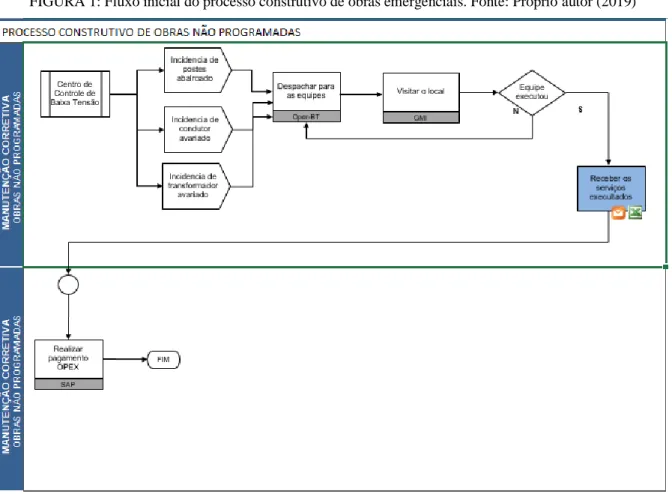 FIGURA 1: Fluxo inicial do processo construtivo de obras emergenciais. Fonte: Próprio autor (2019) 