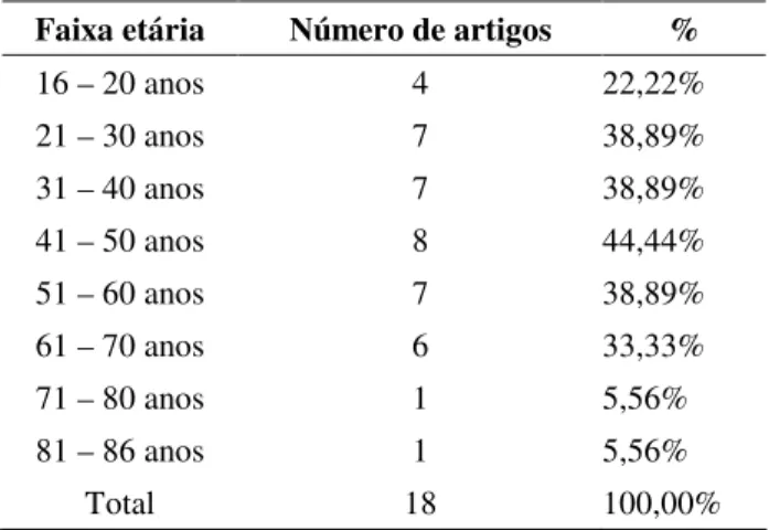 Tabela 1 - Faixa etária dos sujeitos estudados  Faixa etária  Número de artigos  % 