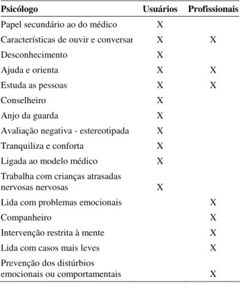 Tabela 5 - Quando procurar por atendimento psicológico. 