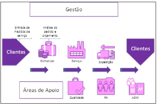 Figura 1- Macroprocesso da produção . 