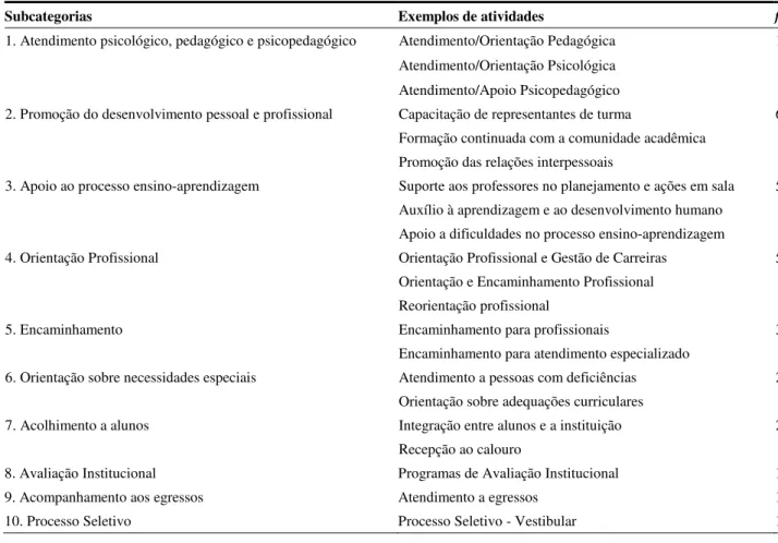 Tabela 2 -   Atividades realizadas pelos Serviços de Psicologia Escolar nas IES do DF 