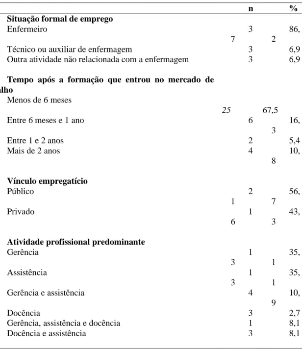 Tabela 2: características profissionais dos egressos participantes que atuam como enfermeiros (n=37) 