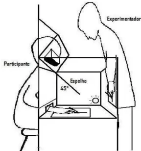 Figura 1. The Alien-hand experiment (Nielsen, 1963)  Daprati et al. (1997) utilizaram o experimento de  Nielsen (1963) para examinar o autorreconhecimento,  a  consciência  corporal  e  o  senso  de  agência  em  indivíduos  com  e  sem  diagnóstico  de  e