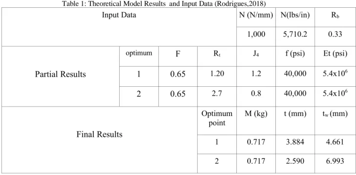 Figure  10  shows  the  result  after  optimization.  Initially,  the  results  obtained  by  the  NASTRAN  optimizer  for  a  metal  plate  subjected  to  a  compression  force  are  presented  in  Tables 1 and 2