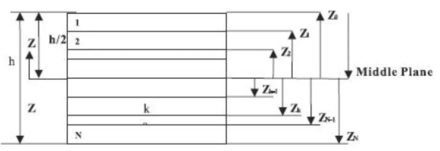 Figure 1. Lamination Sequence  (Liu, Hakka and Trompette,2004) 
