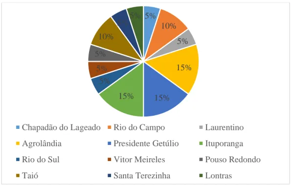 Figura 5. Relação das cidades do Alto Vale do Itajaí-SC 