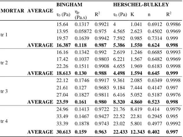 Table 4 Rheological models of Bingham and Herschel-Bulkley for traces 1-4 of mortars. 