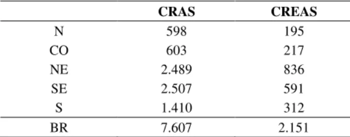 Tabela  1  -  Distribuição  dos  Equipamentos  SUAS  no  Brasil  CRAS  CREAS  N  598  195  CO  603  217  NE  2.489  836  SE  2.507  591  S  1.410  312  BR  7.607  2.151 