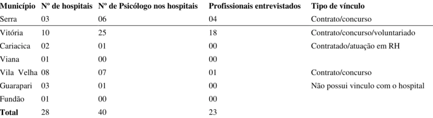 Tabela 1 – Número de Profissionais de Psicologia nos Hospitais da Região Metropolitana da Grande Vitória no Ano de  2006 