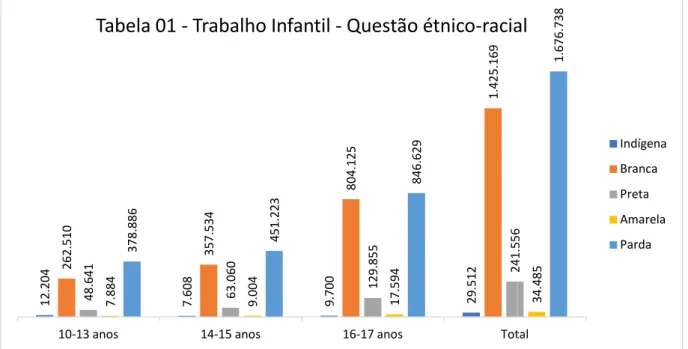 Tabela 01 - Trabalho Infantil 