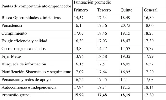 Tabla 1 Puntaje promedio por grupos de TEST CCE 