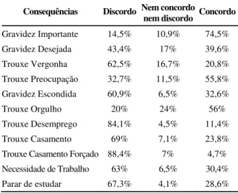 Tabela 5. Consequências da Gravidez 