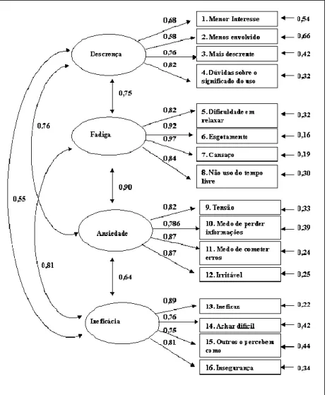 Tabela  2.  Índices  de  Ajuste  Global  Para  o  Modelo  Fatorial Hipotetizado 