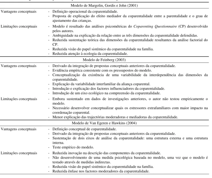 Tabela 3. Vantagens e Limitações Conceptuais dos Modelos da Coparentalidade  Modelo de Margolin, Gordis e John (2001)  Vantagens conceptuais  -   Definição operacional da coparentalidade