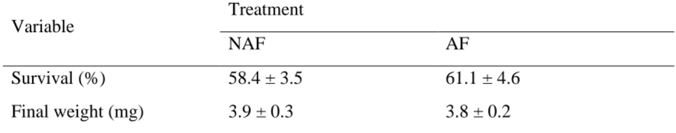 Table 2 Zootechnical performance during larviculture of P. vannamei originated from the non-ablated females  (NAF) and ablate females (AF)