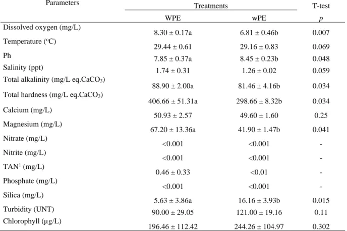 Table 1 Water quality of a Penaeus vannamei cultivation, for 99 days in 1-hectare ponds, submitted to treatment  with pyroligneous extract (WPE) and without pyroligneous extract (wPE) (data are mean ± standard deviation).
