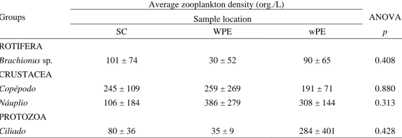 Table  4  Average  zooplankton  density  of  the  most  representative  groups  in  a  Penaeus  vannamei  cultivation