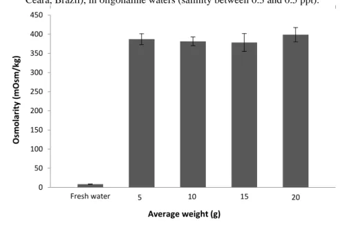 Figure 1 Osmolality levels according to weight in Penaeus vannamei juveniles grown at Joli Aquiculture farm (Russas,  Ceará, Brazil), in oligohaline waters (salinity between 0.3 and 0.5 ppt)