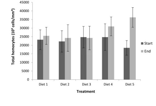 Figura 6 Total hemocyte count in Penaeus vannamei juveniles fed for 22 days with different rations supplemented with  NaCl, at the beginning and at the end of the experimental procedure