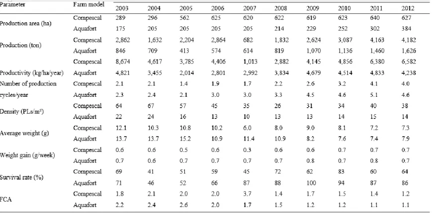 Table 1 Production parameters evolution from Compescal Ltda, located in Aracati-Ceará-Brazil and from Aquafort SA,  located in Camocim and Granja, State of Ceará-Brazil, during the period 2003-2012