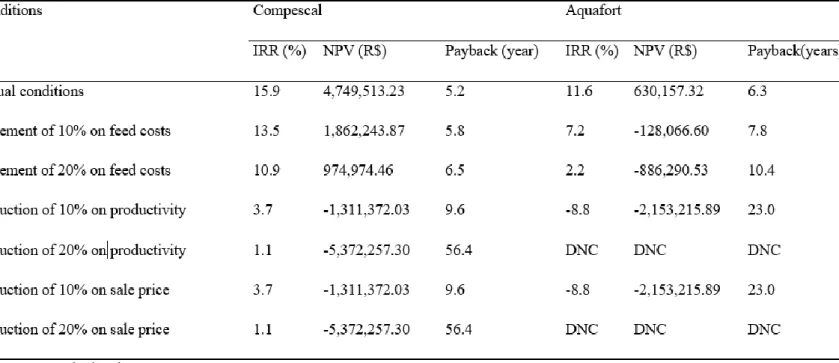 Table 3 Economic sensitivity analysis of Compescal and Aquafort production models (current values from 2012)