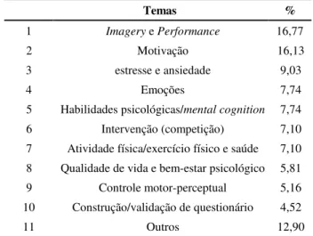 Tabela 1. Temas Apresentados no Congresso Europeu de  Psicologia do Esporte 2007.  Temas  %  1  Imagery e Performance  16,77  2  Motivação  16,13  3  estresse e ansiedade  9,03  4  Emoções  7,74 