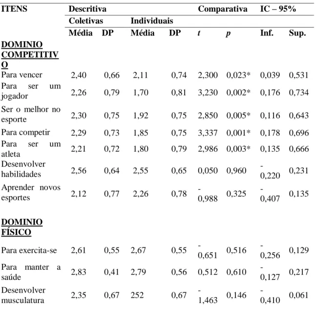 Tabela 01 – Comparação entre os fatores motivacionais para prática desportiva entre adolescentes praticantes de  modalidades coletivas e individuais, Exu-PE, 2019