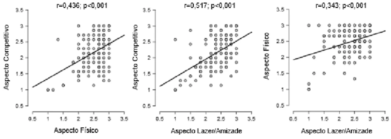 Figura 02 – Correlações entre os aspectos motivacionais de adolescentes praticantes de atividades desportivas