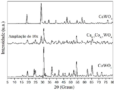 Figura 1 – Difratogramas de raios X dos catalisadores CaWO 4 , CoWO 4  e Ca 0,5 Co 0,5 WO 4 