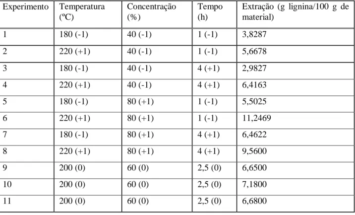 Tabela 1 – Matriz do planejamento experimental 2 (3-0)  – 8 experimentos com 3 repetições no ponto central para estudo  da influência das variáveis: temperatura de reação, tempo de reação e concentração de solução aquosa de glicerina bruta 