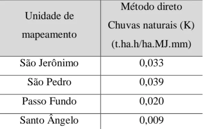 Tabela 2 - Resultados do índice de erodibilidade do solo (K) obtidos através do método direto (Chuvas  naturais)