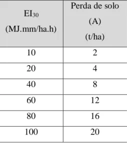 Tabela 4 - Relação das perdas de solo (A) com índice de erosividade da chuva (EI 30 )