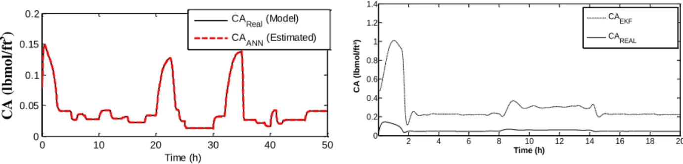Figura 2 – Sensor Virtual com RNA.  Figura 3 – Sensor Virtual com FKE. 
