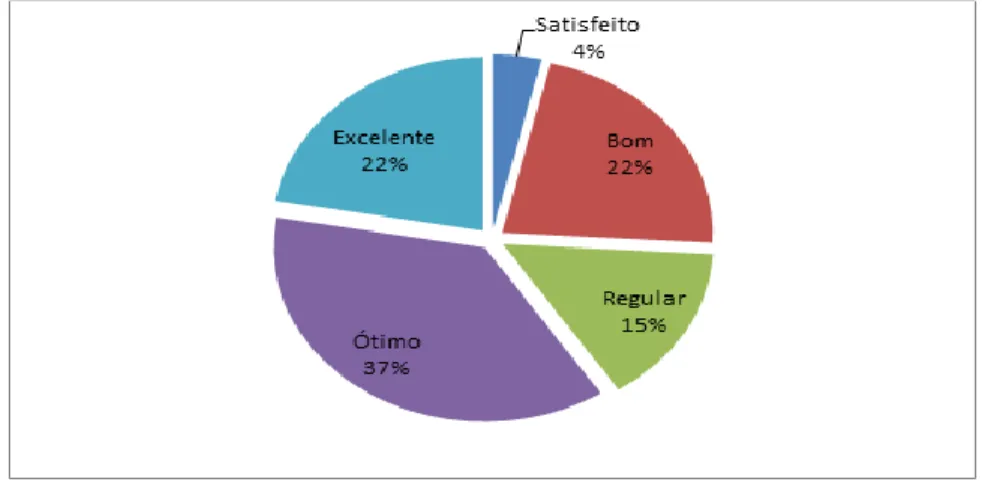 Figura 7- Afinidade com a disciplina Administração Rural  Fonte: Simonetti e Silva, 2017