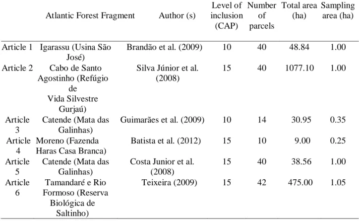 Table 1. Location and characteristics of the sampled areas in fragments of dense ombrophilous forest in the state of  Pernambuco