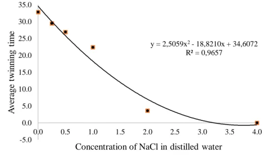 Figure 1. Twinning speed curve of Adenanthera pavonina seeds as a function of NaCl concentration in distilled water