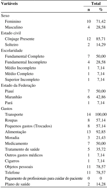 Tabela 1. Características Socioeconômicas de Familiares  Cuidadores de Portadores de Esquizofrenia Atendidos em  um Hospital Psiquiátrico de Teresina-PI