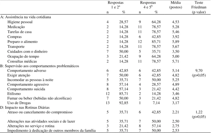 Tabela 3. Sobrecarga Objetiva dos Familiares Cuidadores de Portadores de Esquizofrenia Atendidos em um Hospital  Psiquiátrico de Teresina-PI  Respostas  1 e 2 a Respostas 4 e 5b  Média  (postos) Teste  Friedman n %  n  %  (p valor) 
