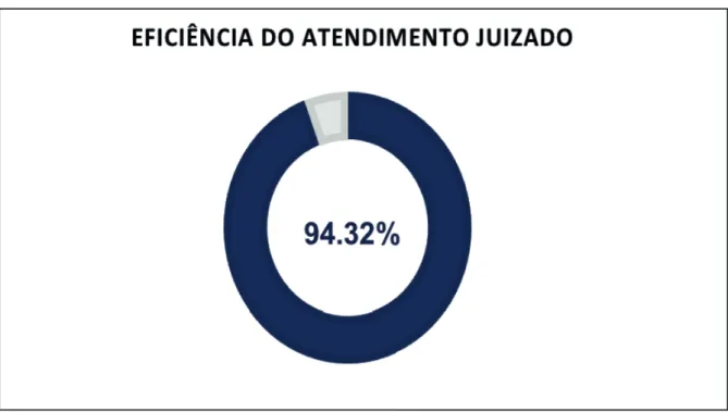 Figura 5. Gráfi co representando o total de processos não ajuizados no Estado do Pará,  através do Programa Linha Direta