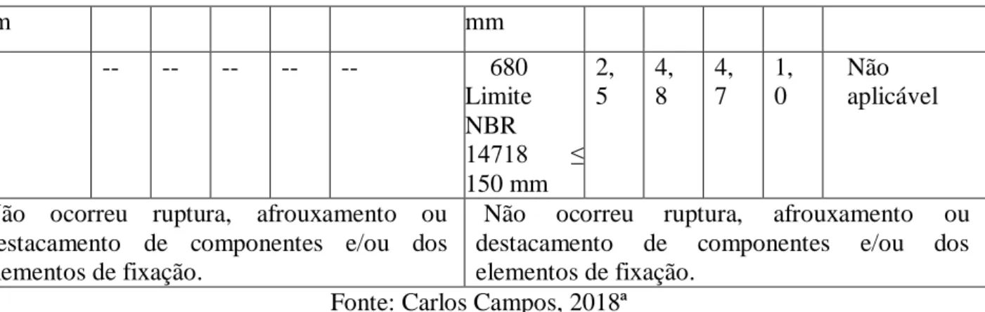 Figura 9 – Aplicação da carga vertical: manutenção  dos componentes e elementos de fixação - Protótipo 1 