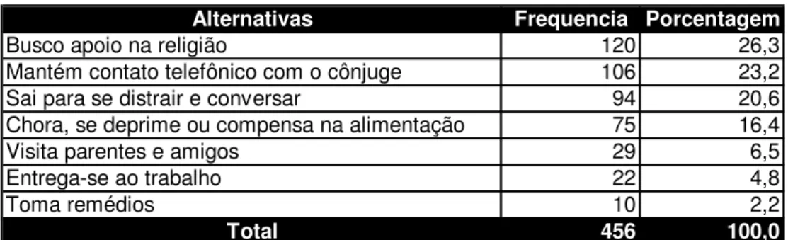 Tabela 1: Alternativas na Ausência do Parceiro 