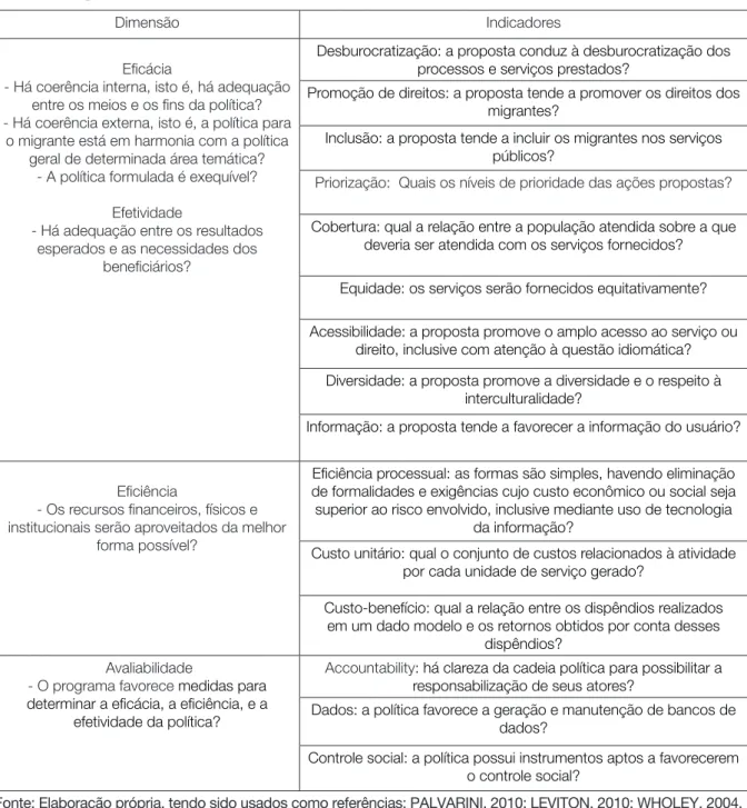 Tabela 1: Questões de análise propostas para o processo decisório em política migrató- migrató-ria municipal