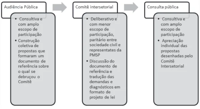 Figura 1: Processo de formulação transversal e participativo da PMPI