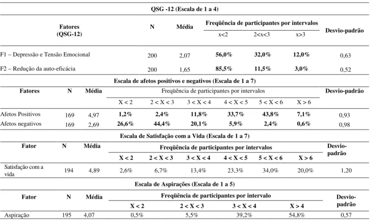 Tabela 1. Escores nos Indicadores de Saúde Mental 