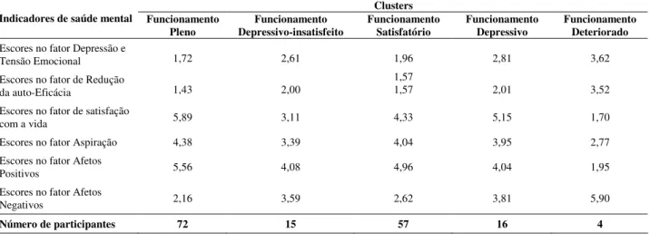 Tabela  2.  Grupos  de  Participantes  pelas  Combinações  dos  Escores  nos  Diferentes  Indicadores  do  Bem-Estar  Psicológico (N=164) 