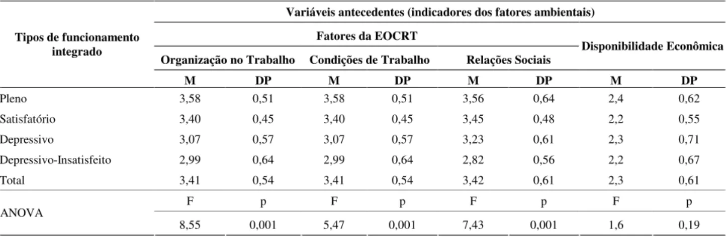 Tabela 4. Análise de Variância para Tipos de Funcionamento Integrado Conforme as Variáveis Antecedentes  Variáveis antecedentes (indicadores dos fatores ambientais) 