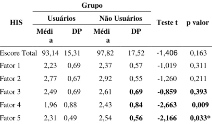 Tabela 5. Comparação das Médias e dos Desvios-Padrão  do Escore Total e dos Fatores do IHS entre os Grupos de  Usuários e Não Usuários de maconha (N= 98) 